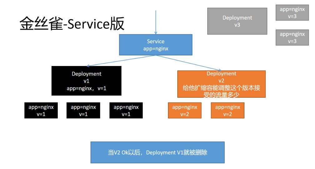 #云原生征文#Ingress案例实战_灰度_09