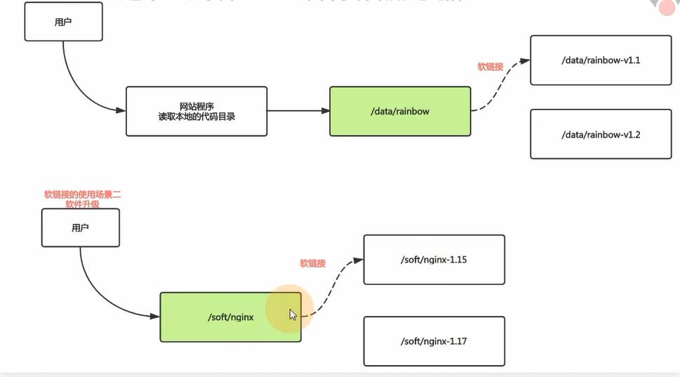 linux文件链接文件存储和硬链接软连接_当前目录_08