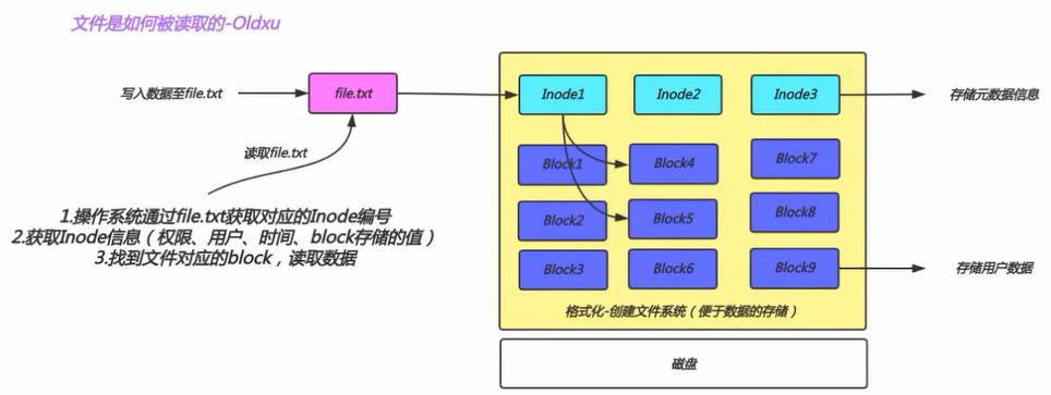 linux文件链接文件存储和硬链接软连接_数据_02