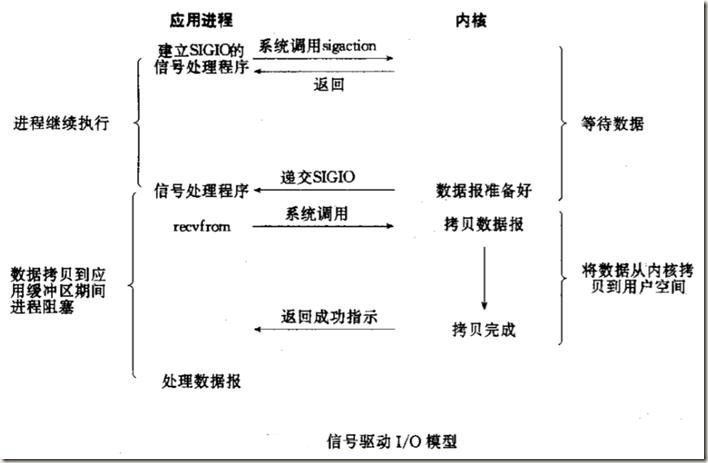 Unix下IO模型及他们之间的区别_应用进程_03