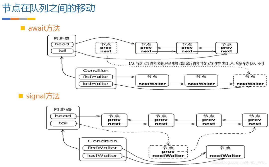 并发-显示锁Lock和独占锁AQS(AbstractQueuedSynchronizer)_高并发_08