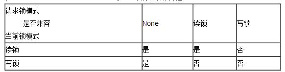 MySQL中的读锁和写锁（InnoDb行锁、表锁、