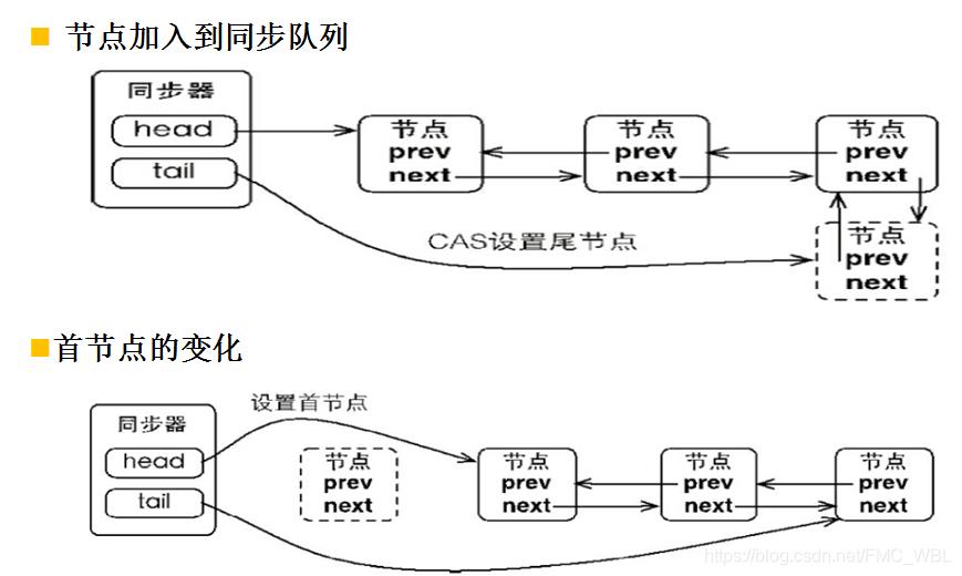 并发-显示锁Lock和独占锁AQS(AbstractQueuedSynchronizer)_并发_04