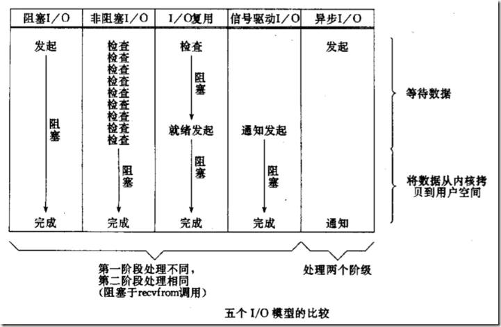 Unix下IO模型及他们之间的区别_应用进程_05