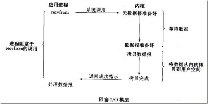 Unix下IO模型及他们之间的区别_应用进程