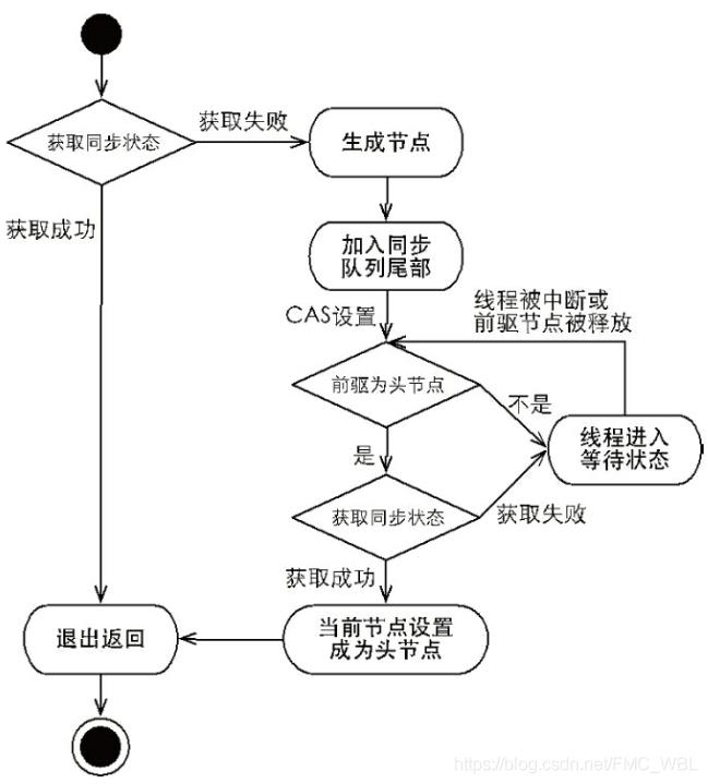 并发-显示锁Lock和独占锁AQS(AbstractQueuedSynchronizer)_并发_05