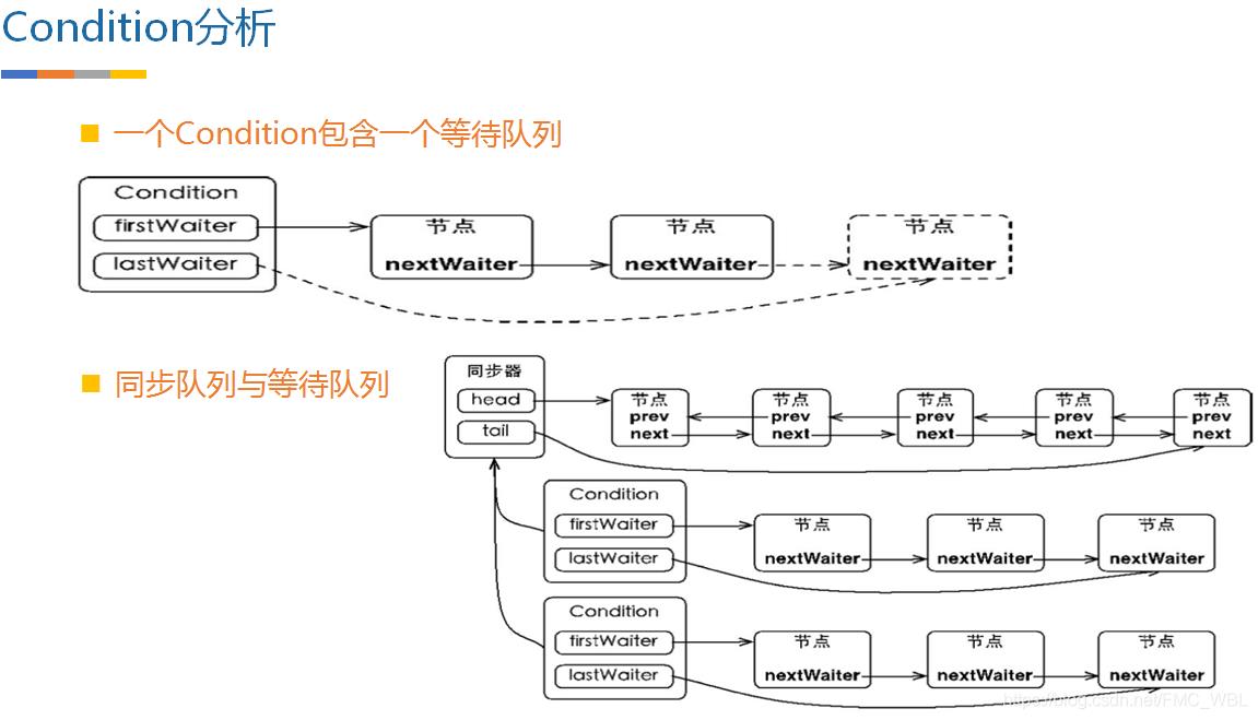 并发-显示锁Lock和独占锁AQS(AbstractQueuedSynchronizer)_加锁_07