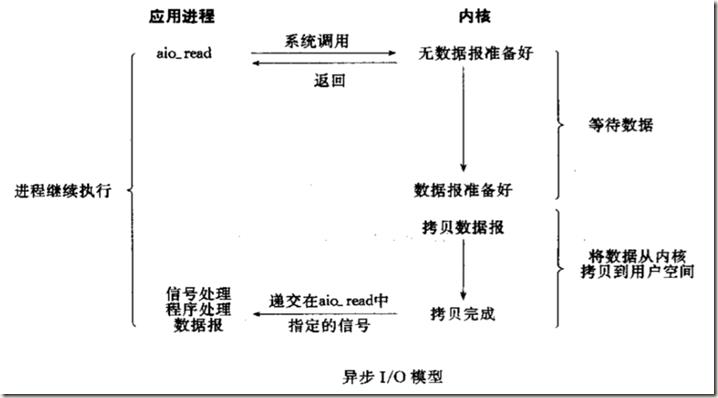 Unix下IO模型及他们之间的区别_应用进程_04