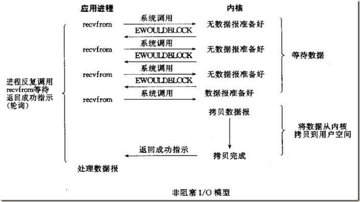 Unix下IO模型及他们之间的区别_unix_02