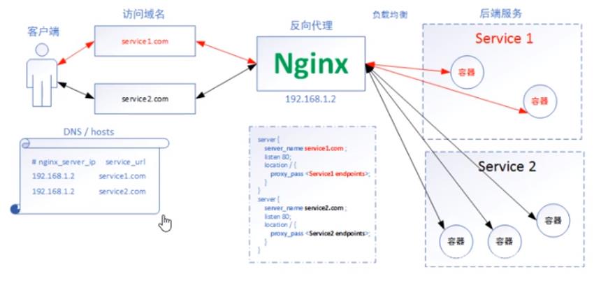 Kubernetes基础自学系列