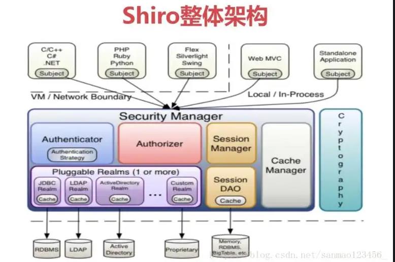 Shiro实现多realm方案_token