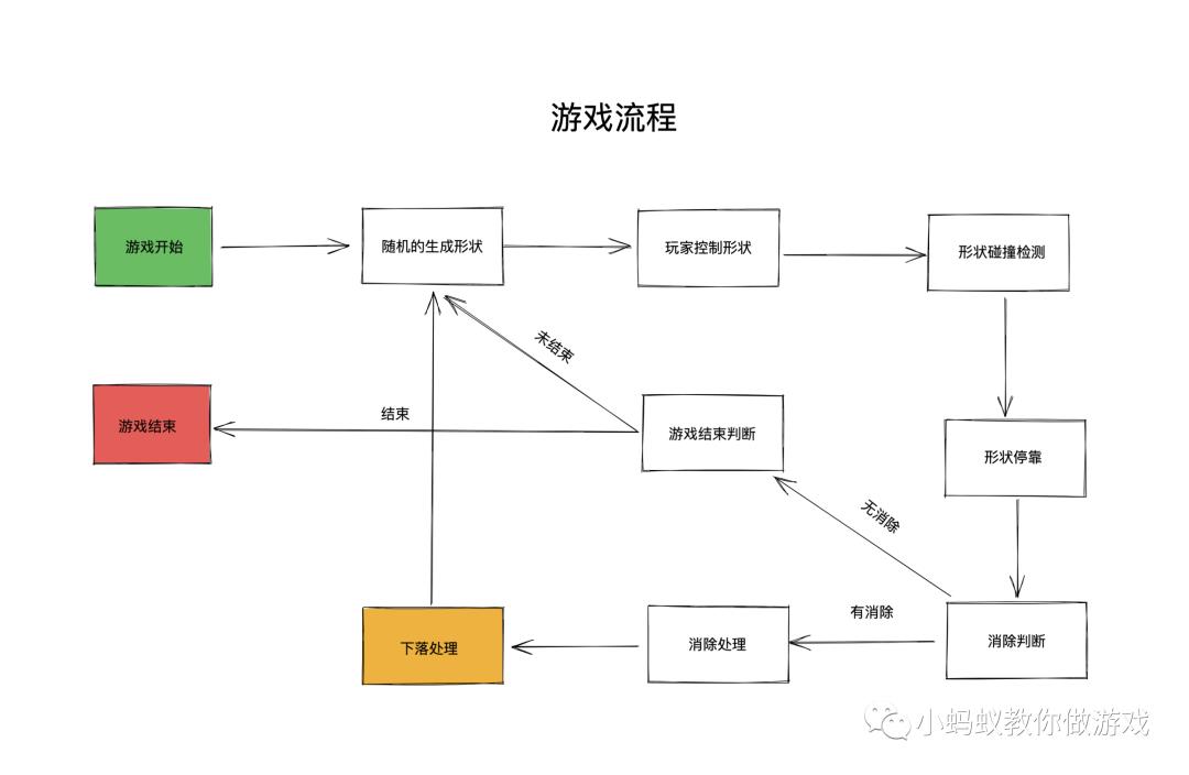 俄罗斯方块游戏开发系列教程8:下落处理_游戏开发