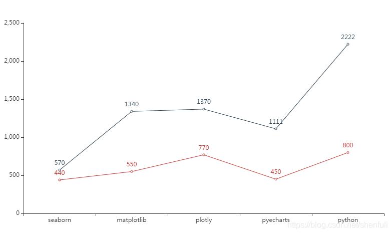 Python数据可视化库pyecharts_数据