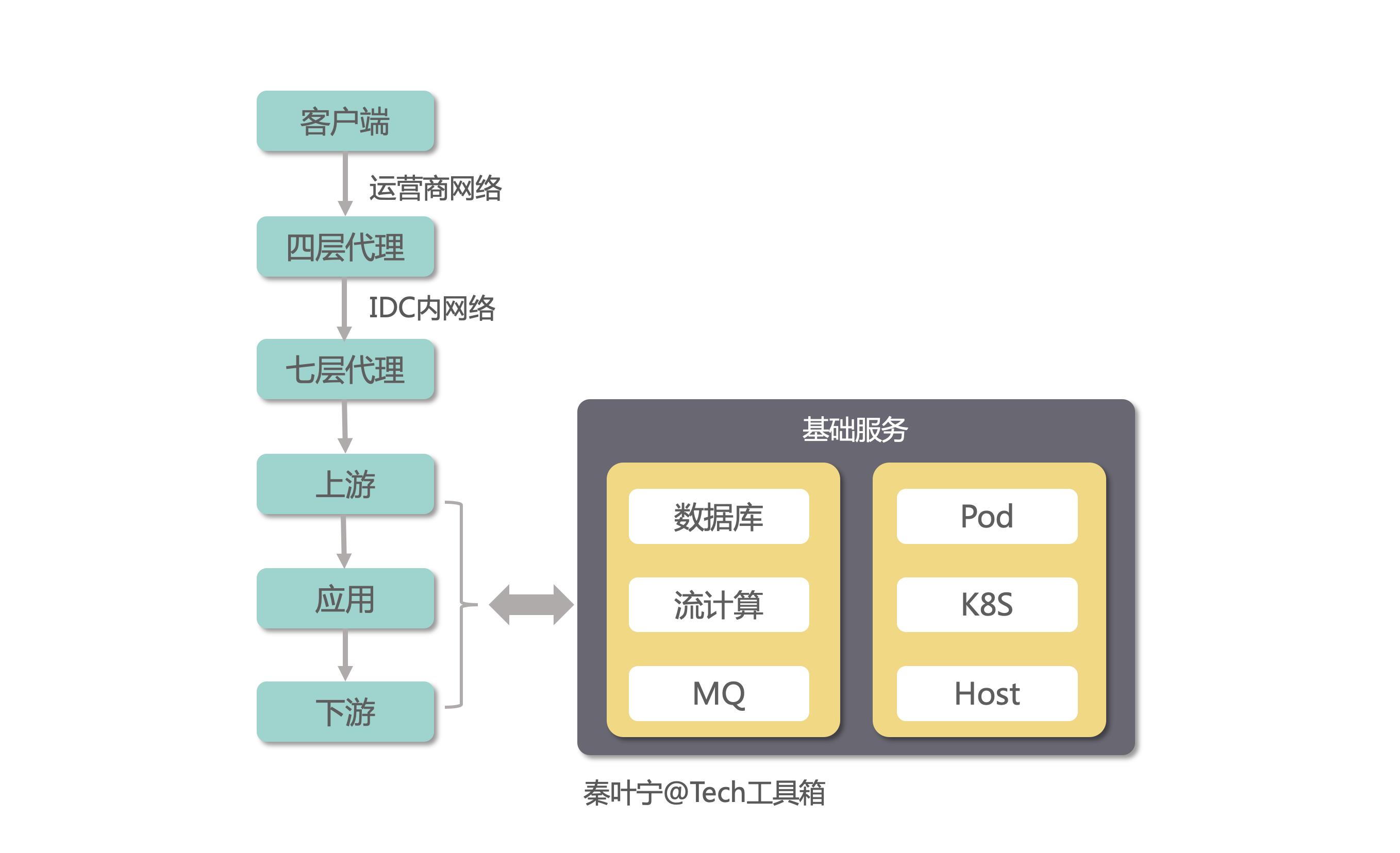 运维体系建设思考