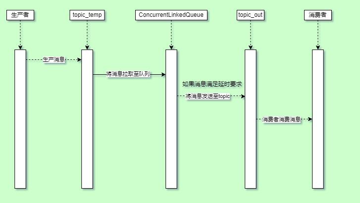 OUT了吧，Kafka能实现消息延时了_java_03