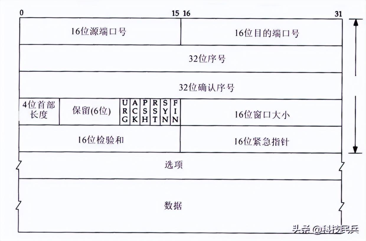 一台服务器​最大并发