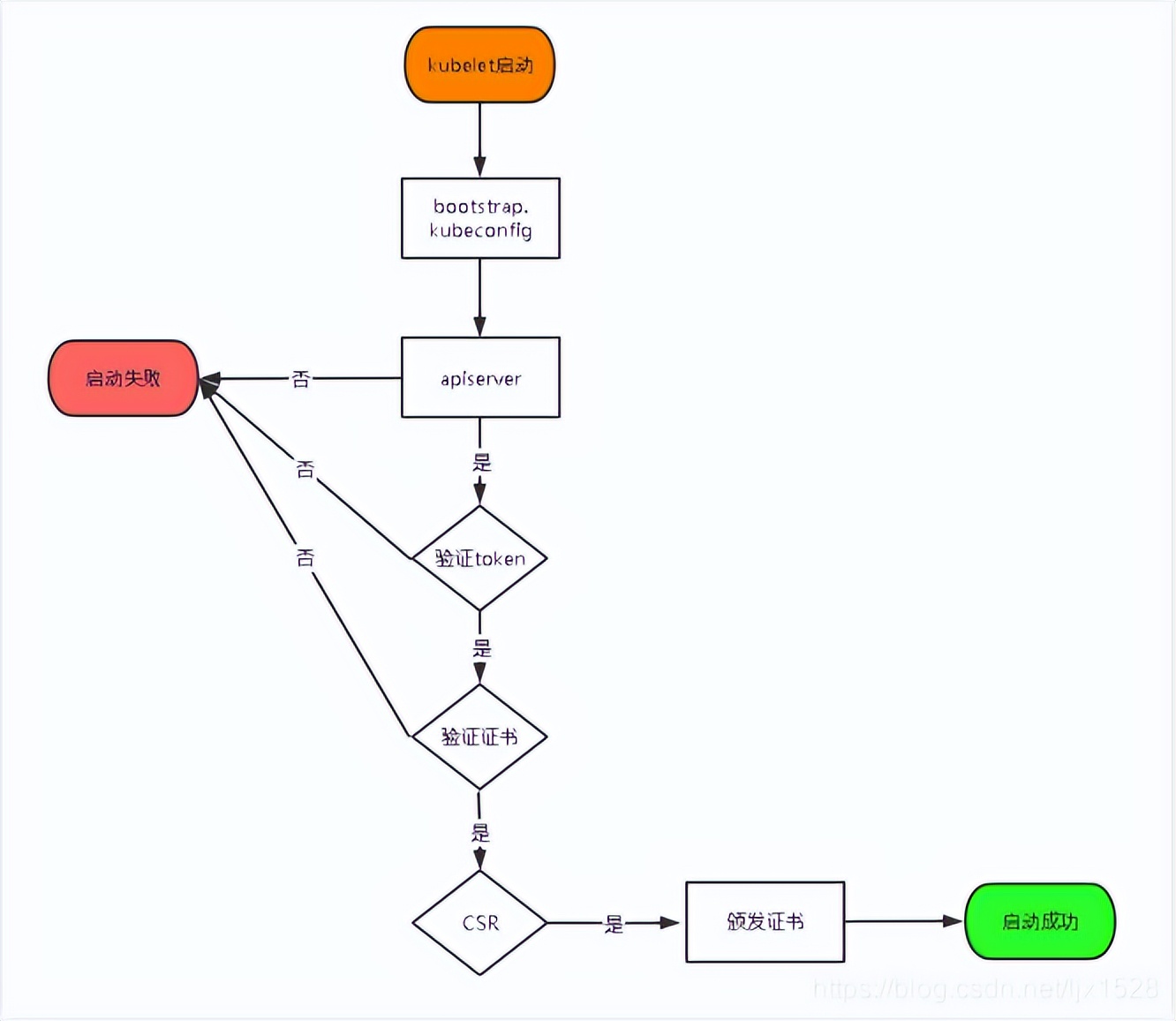 使用二进制方式搭建k8s集群（亲测有效）_json