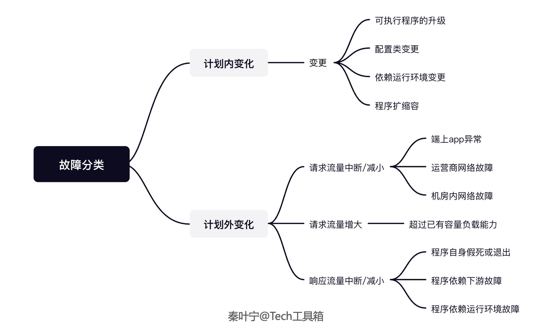 运维体系建设思考