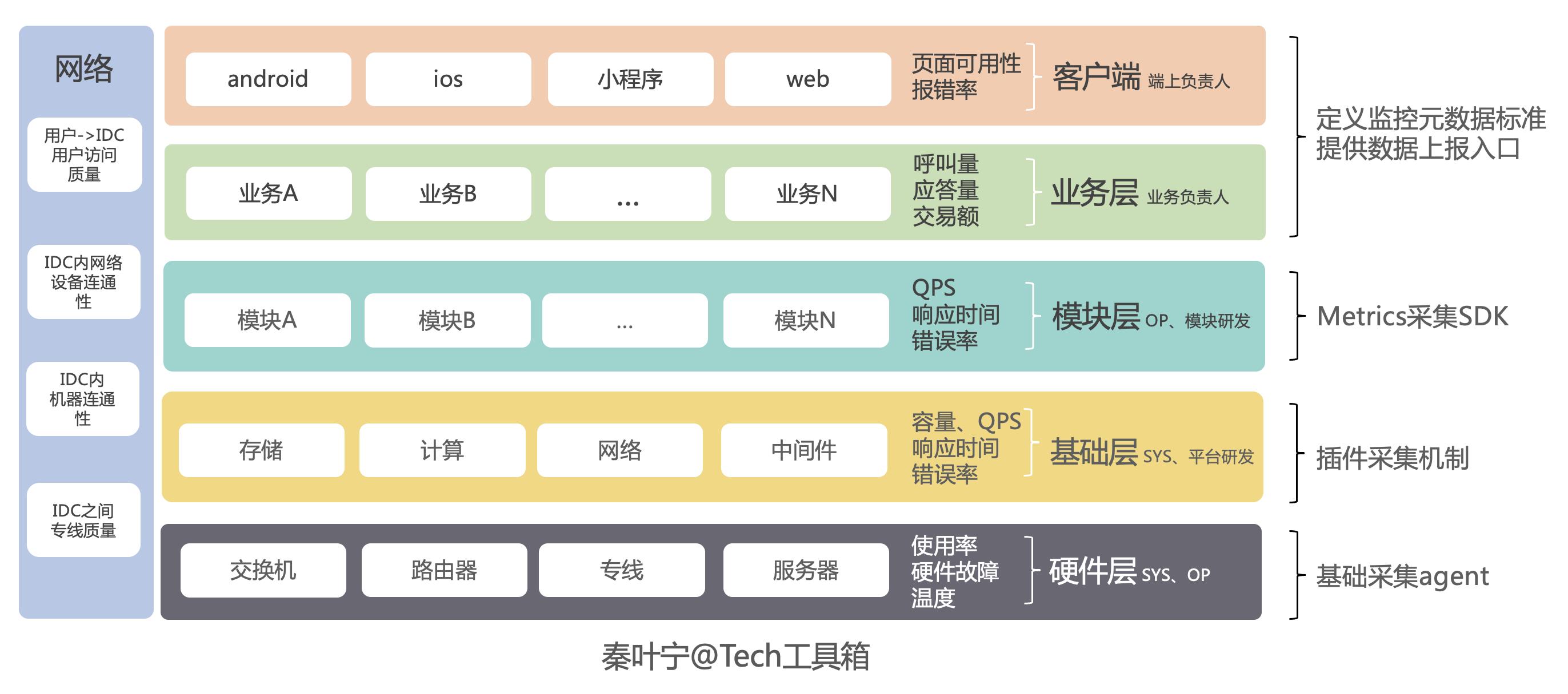 运维体系建设思考