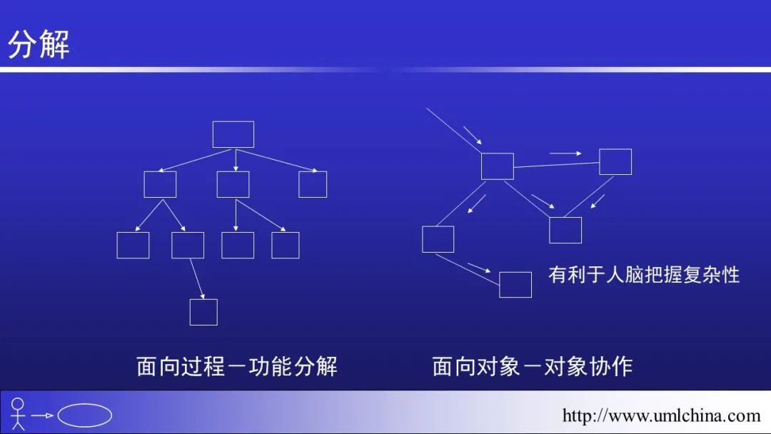 软件需求设计方法学全程实例剖析幻灯片06-分析类图、序列图和状态机图[2022-05更新]_功能模块_05