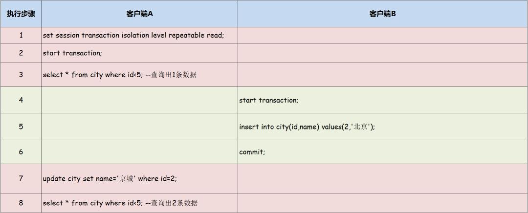 面试官：说一下MySQL事务隔离级别？_java_06