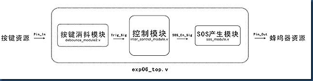 [笔记]再笔记--边干边学Verilog