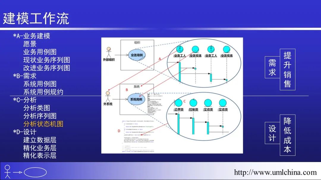 软件需求设计方法学全程实例剖析幻灯片06-分析类图、序列图和状态机图[2022-05更新]_领域驱动设计_59