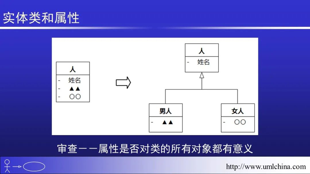 软件需求设计方法学全程实例剖析幻灯片06-分析类图、序列图和状态机图[2022-05更新]_功能模块_15