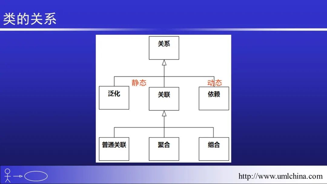 软件需求设计方法学全程实例剖析幻灯片06-分析类图、序列图和状态机图[2022-05更新]_领域驱动设计_17