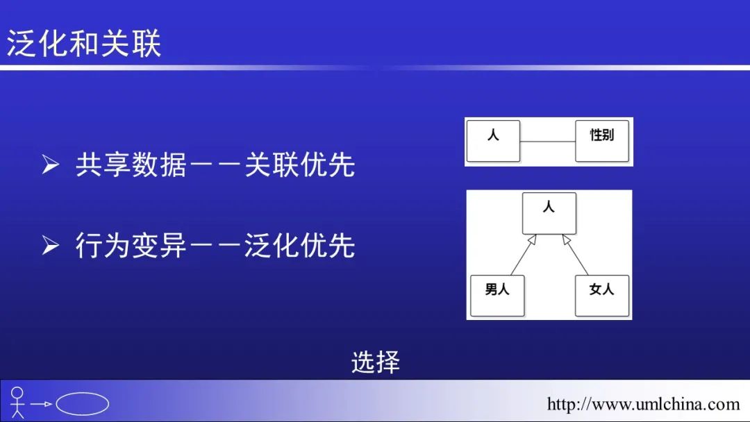 软件需求设计方法学全程实例剖析幻灯片06-分析类图、序列图和状态机图[2022-05更新]_用户需求_34