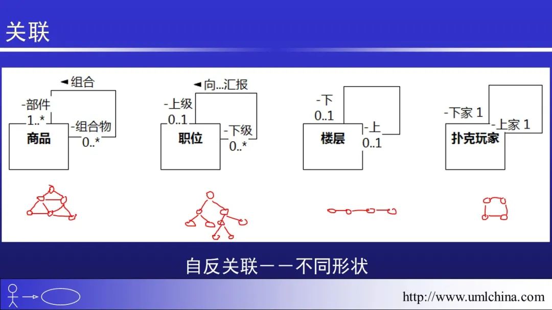 软件需求设计方法学全程实例剖析幻灯片06-分析类图、序列图和状态机图[2022-05更新]_用户需求_32