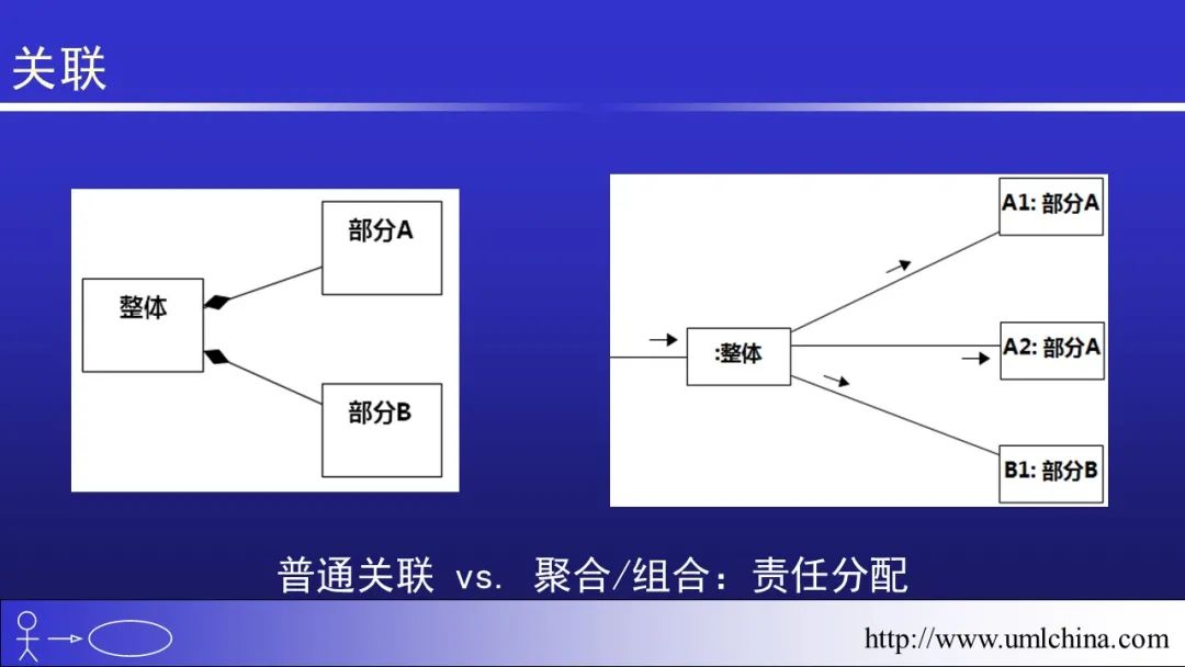 软件需求设计方法学全程实例剖析幻灯片06-分析类图、序列图和状态机图[2022-05更新]_领域驱动设计_25