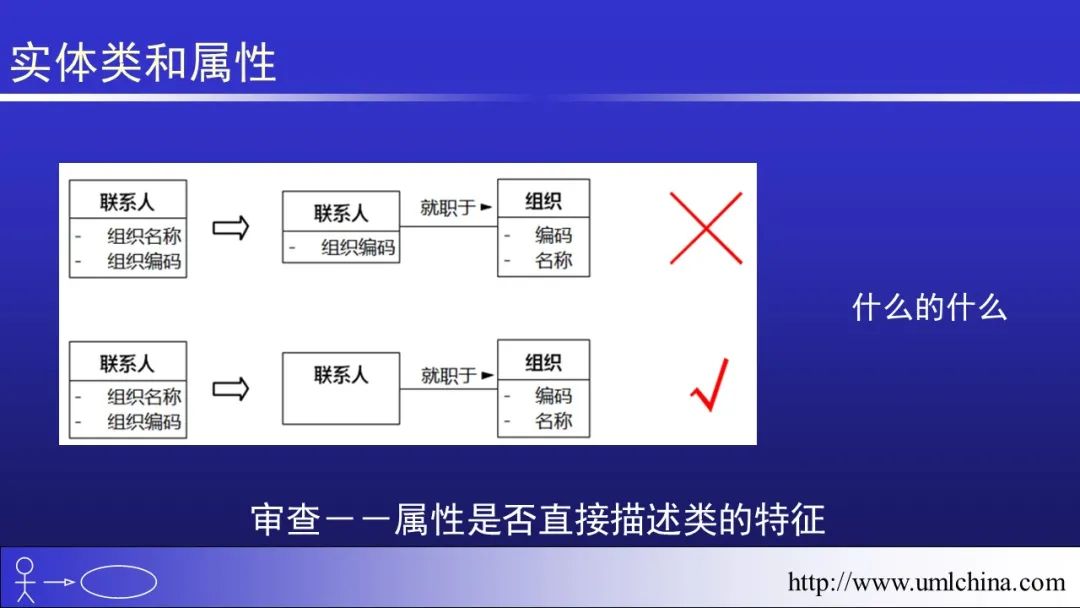 软件需求设计方法学全程实例剖析幻灯片06-分析类图、序列图和状态机图[2022-05更新]_用户需求_13