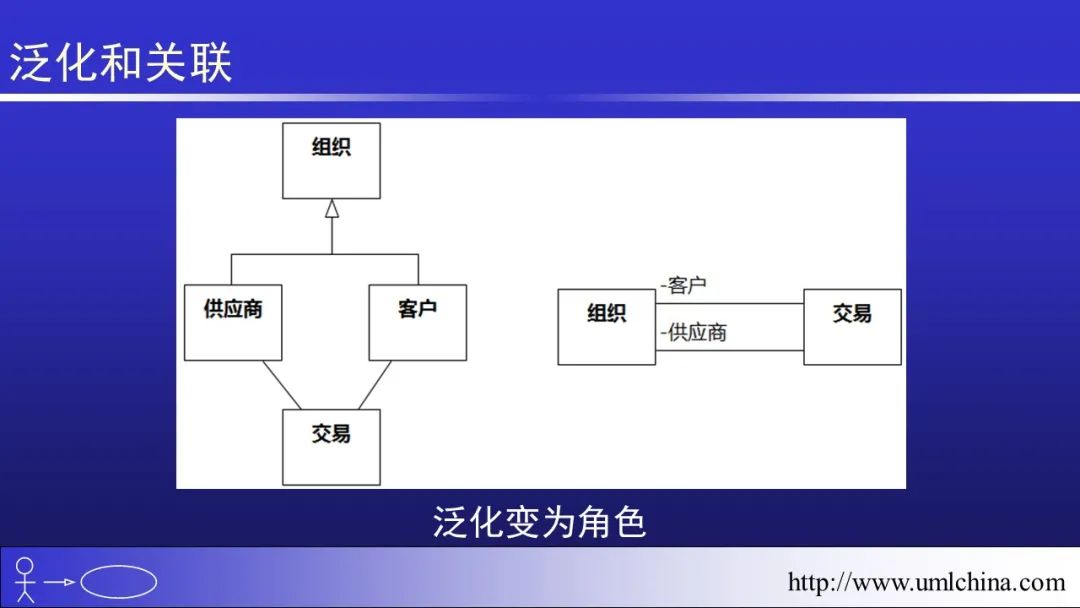 软件需求设计方法学全程实例剖析幻灯片06-分析类图、序列图和状态机图[2022-05更新]_用户需求_33