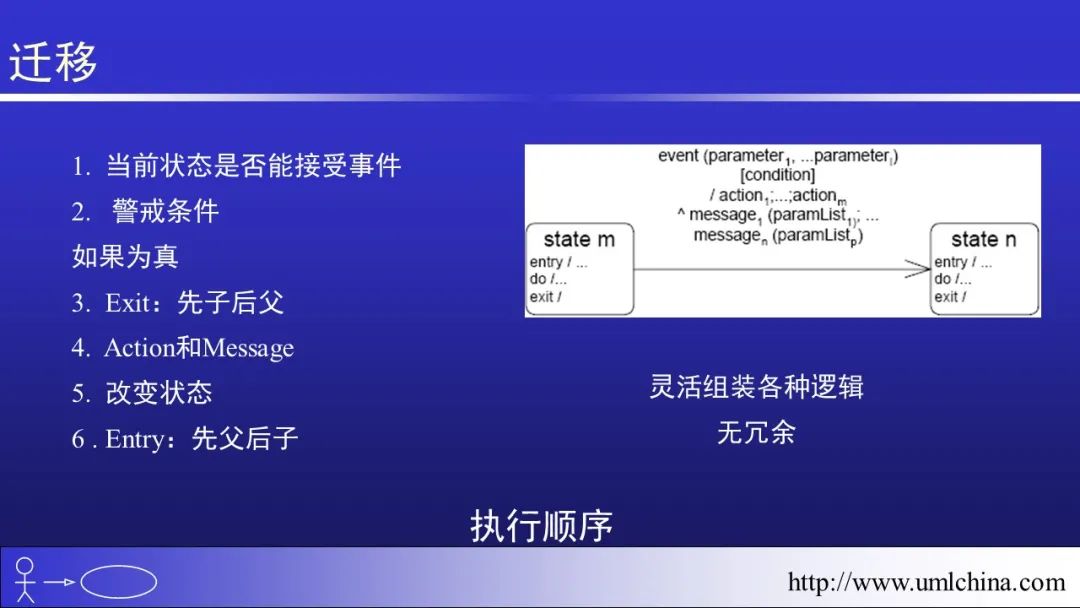 软件需求设计方法学全程实例剖析幻灯片06-分析类图、序列图和状态机图[2022-05更新]_用户需求_76