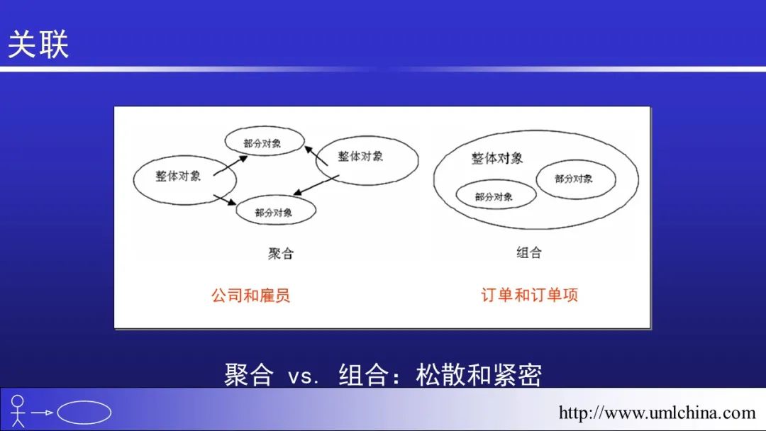 软件需求设计方法学全程实例剖析幻灯片06-分析类图、序列图和状态机图[2022-05更新]_功能模块_27