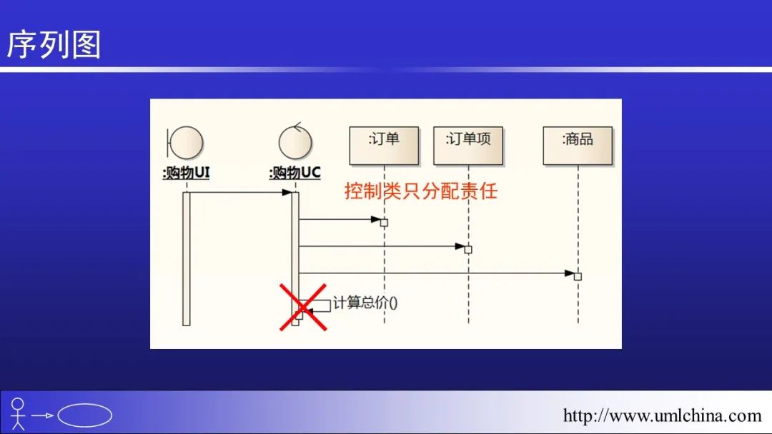 软件需求设计方法学全程实例剖析幻灯片06-分析类图、序列图和状态机图[2022-05更新]_用户需求_45