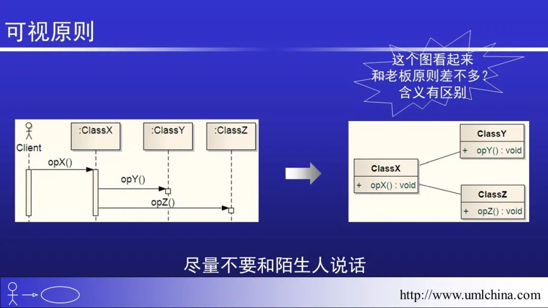 软件需求设计方法学全程实例剖析幻灯片06-分析类图、序列图和状态机图[2022-05更新]_用户需求_53