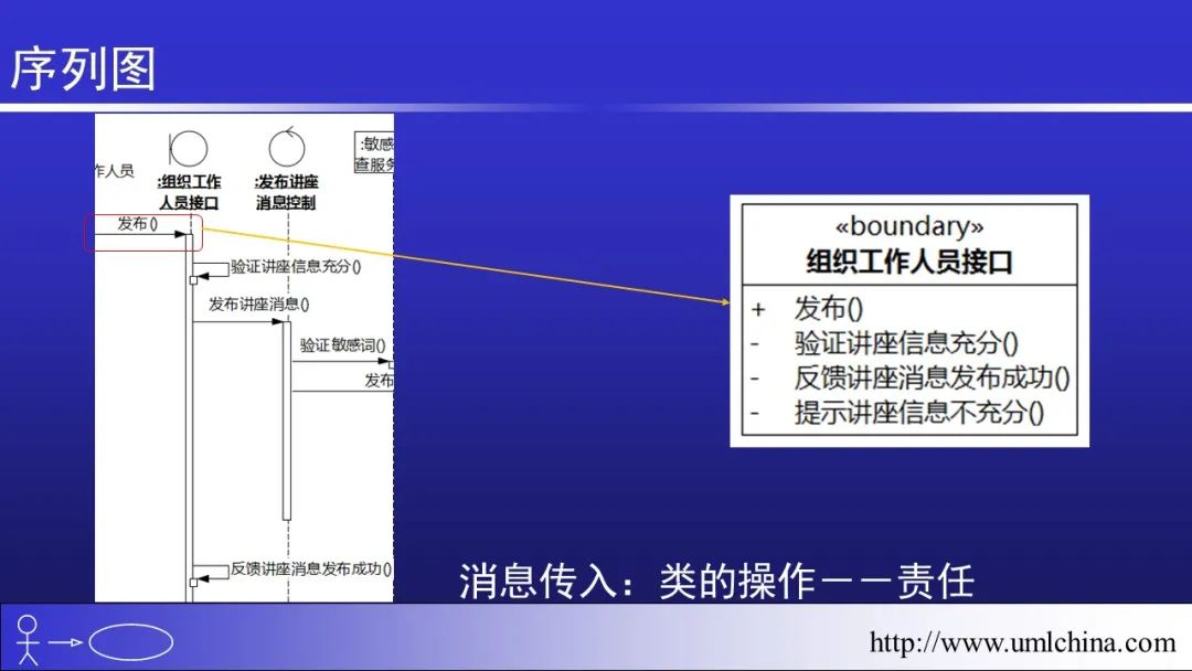 软件需求设计方法学全程实例剖析幻灯片06-分析类图、序列图和状态机图[2022-05更新]_领域驱动设计_40