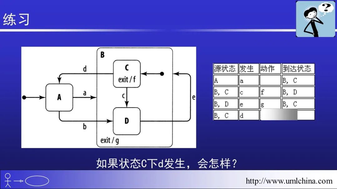 软件需求设计方法学全程实例剖析幻灯片06-分析类图、序列图和状态机图[2022-05更新]_用户需求_77