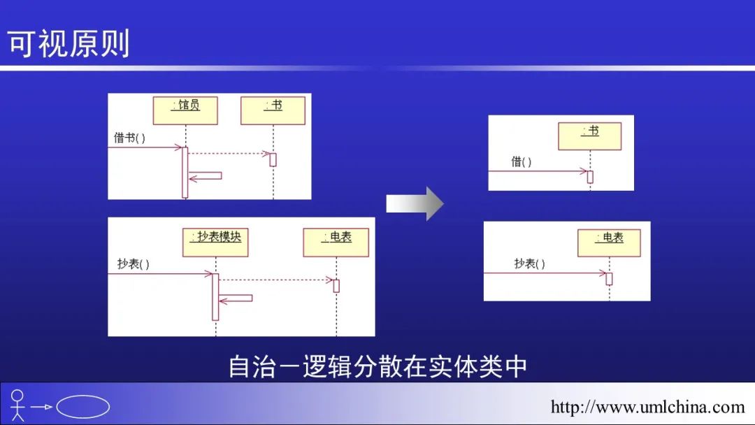 软件需求设计方法学全程实例剖析幻灯片06-分析类图、序列图和状态机图[2022-05更新]_功能模块_58