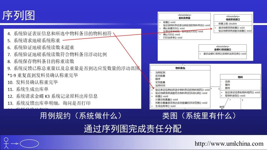 软件需求设计方法学全程实例剖析幻灯片06-分析类图、序列图和状态机图[2022-05更新]_领域驱动设计_37