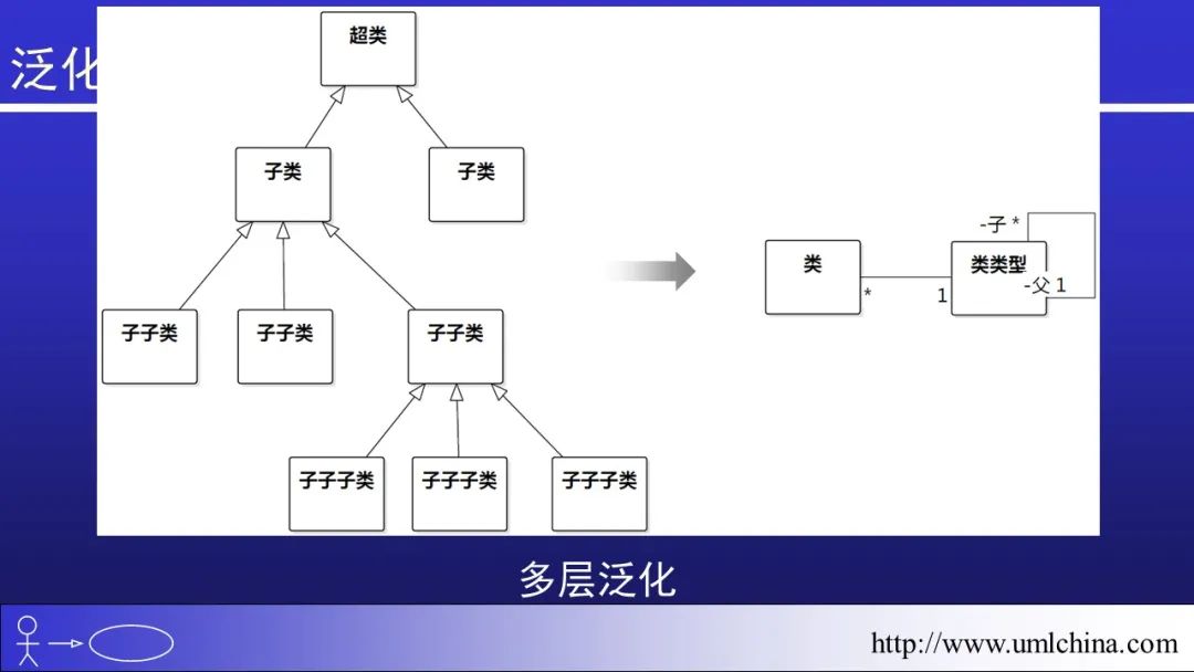 软件需求设计方法学全程实例剖析幻灯片06-分析类图、序列图和状态机图[2022-05更新]_领域驱动设计_35