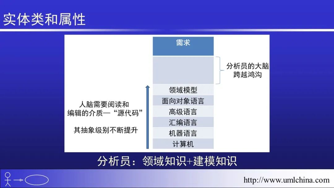 软件需求设计方法学全程实例剖析幻灯片06-分析类图、序列图和状态机图[2022-05更新]_领域驱动设计_09