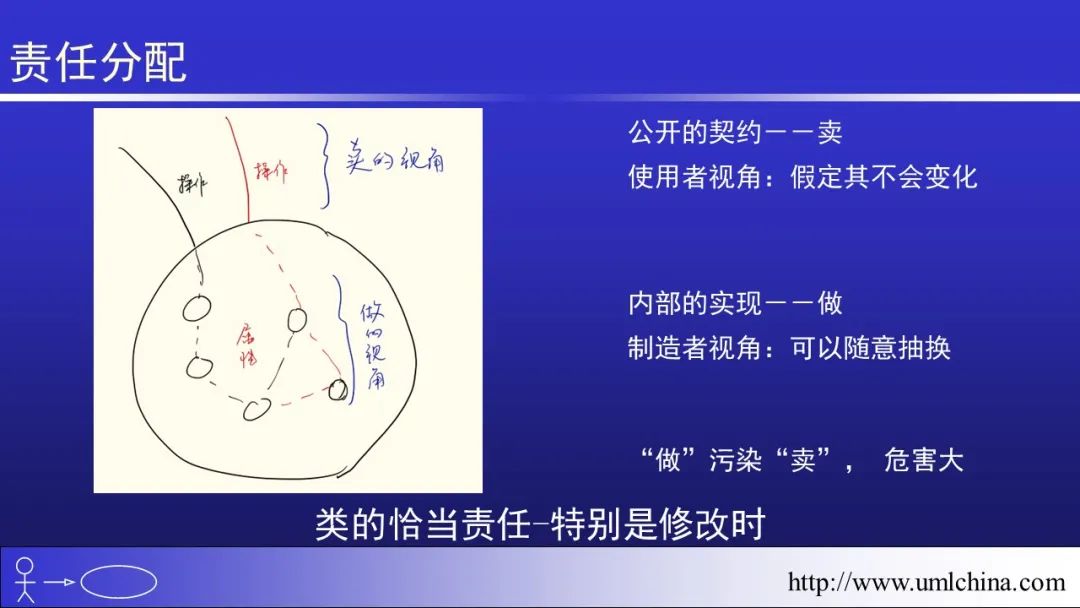 软件需求设计方法学全程实例剖析幻灯片06-分析类图、序列图和状态机图[2022-05更新]_领域驱动设计_46