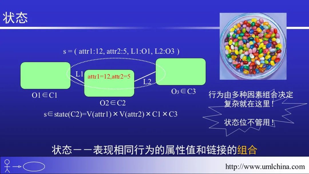 软件需求设计方法学全程实例剖析幻灯片06-分析类图、序列图和状态机图[2022-05更新]_用户需求_65