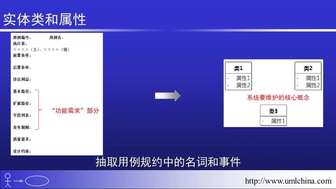 软件需求设计方法学全程实例剖析幻灯片06-分析类图、序列图和状态机图[2022-05更新]_领域驱动设计_10