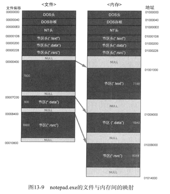 逆向调试入门-PE中的VA与RVA换算04/07_PE结构文件