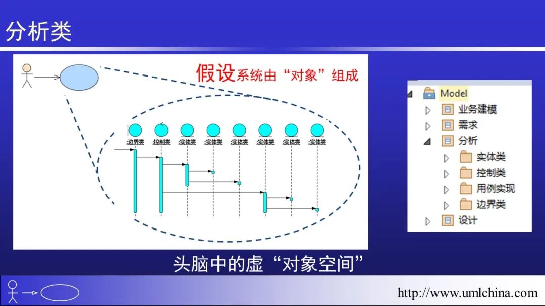 软件需求设计方法学全程实例剖析幻灯片06-分析类图、序列图和状态机图[2022-05更新]_用户需求_06