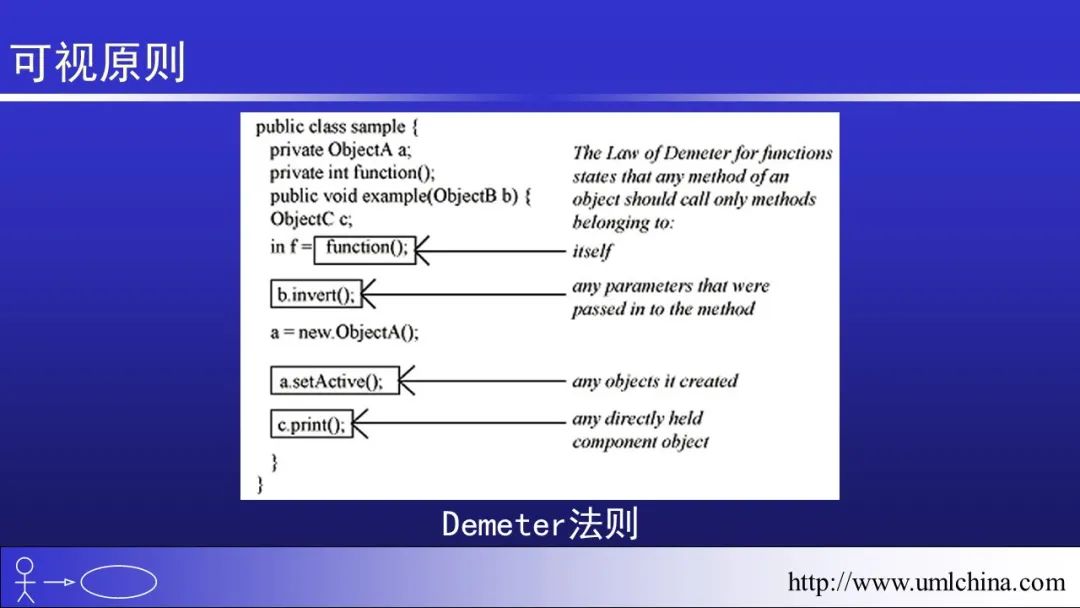 软件需求设计方法学全程实例剖析幻灯片06-分析类图、序列图和状态机图[2022-05更新]_用户需求_54